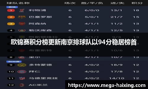 欧锦赛积分榜更新南京排球队以94分稳居榜首